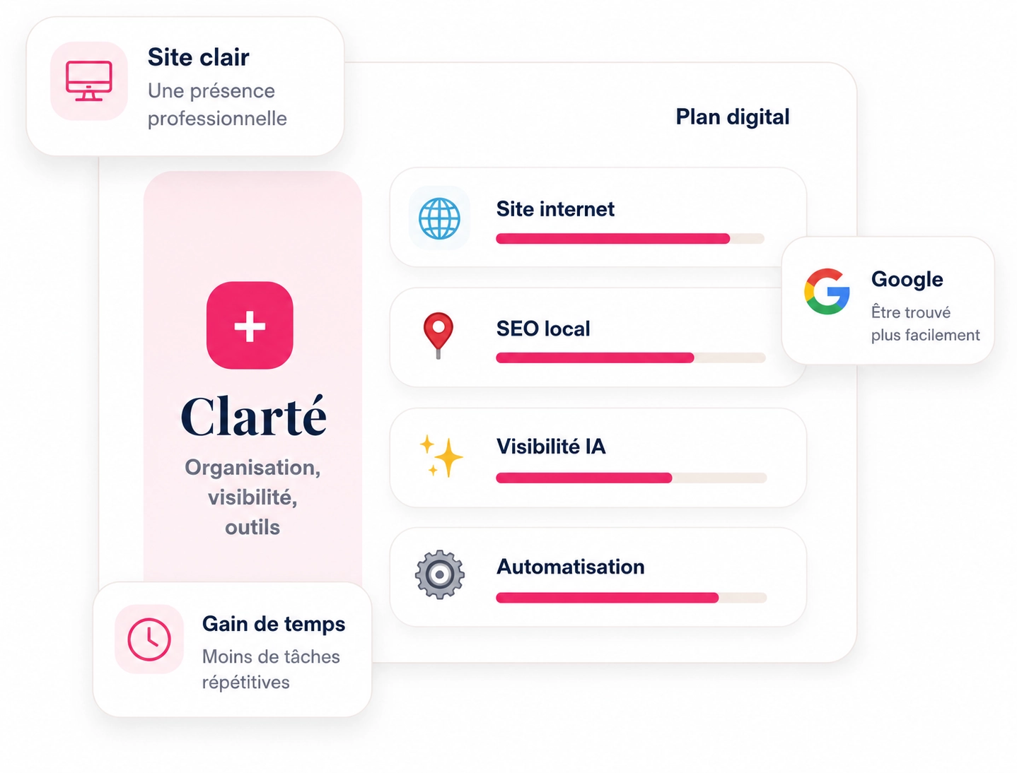 Automatisation et IA pour les entreprises avec création de site internet, SEO local et visibilité digitale